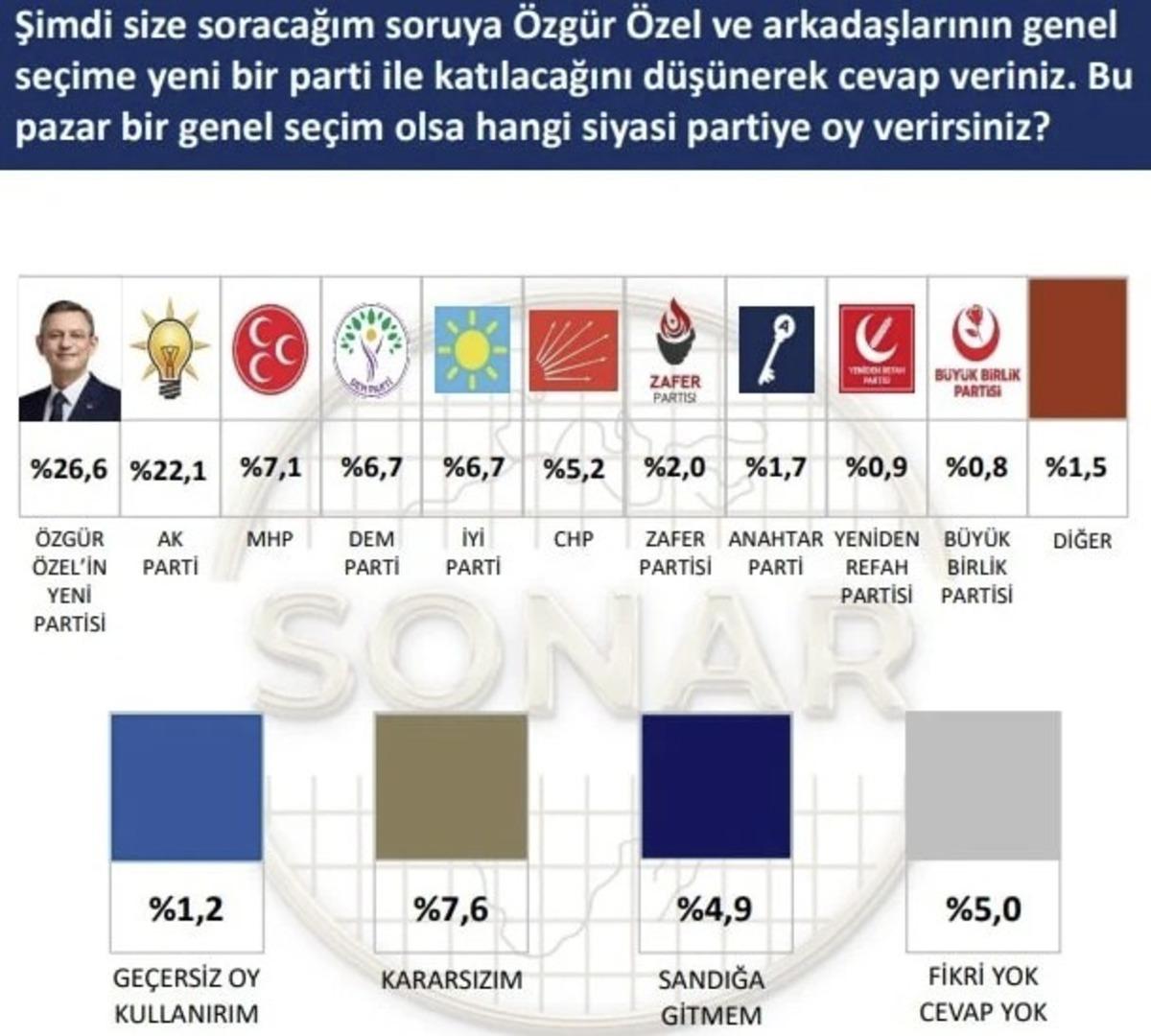 Son ankette dikkat &ccedil;eken birinci parti detayı! Ne AK Parti ne CHP... 2