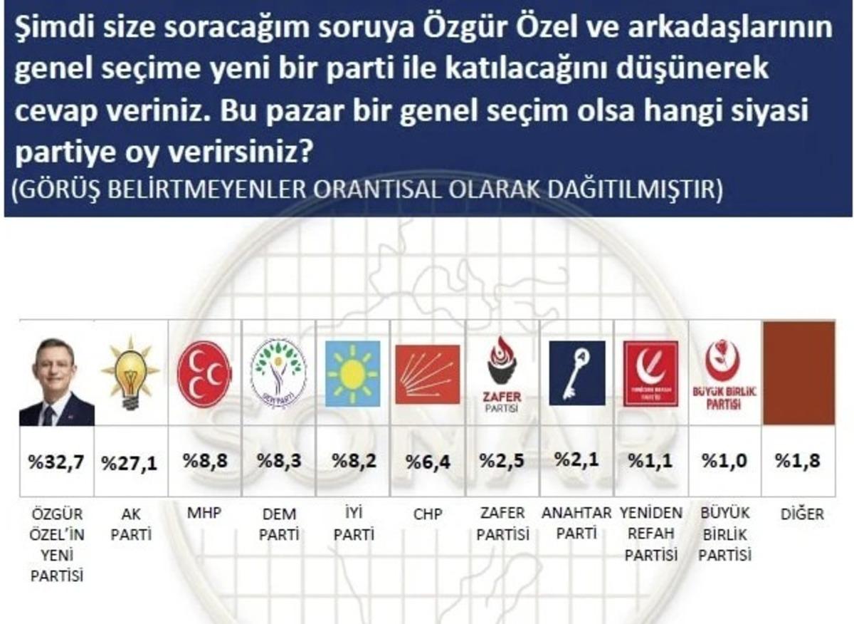 Son ankette dikkat &ccedil;eken birinci parti detayı! Ne AK Parti ne CHP... 3