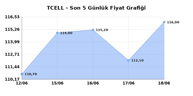 TURKCELL (TCELL) 19 Haziran Cuma 2026 Günlük Teknik Analiz 1