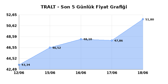 TURK ALTIN ISLETMELERI (TRALT) 19 Haziran Cuma 2026 Günlük Teknik Analiz 1