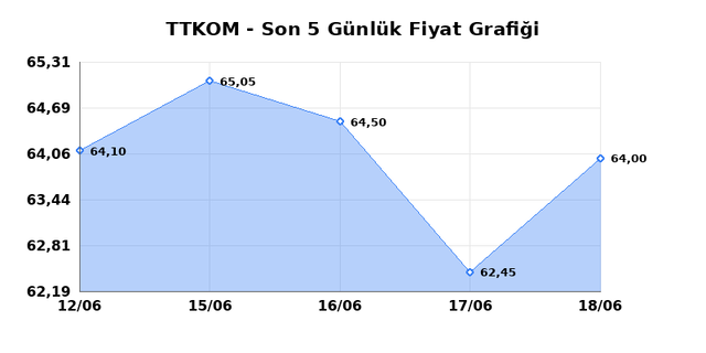 TURK TELEKOM (TTKOM) 19 Haziran Cuma 2026 Günlük Teknik Analiz 1