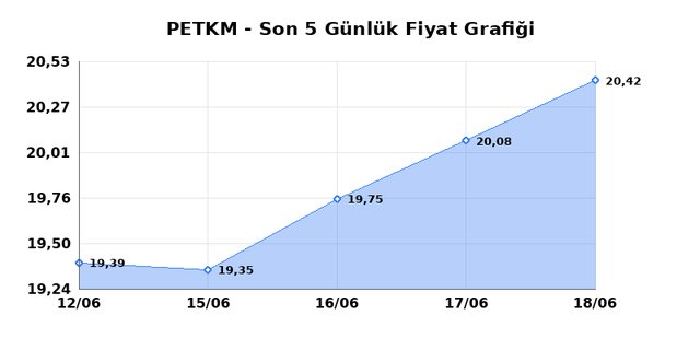 PETKİM PETROKİMYA (PETKM) 19 Haziran Cuma 2026 G&uuml;nl&uuml;k Teknik Analiz 1