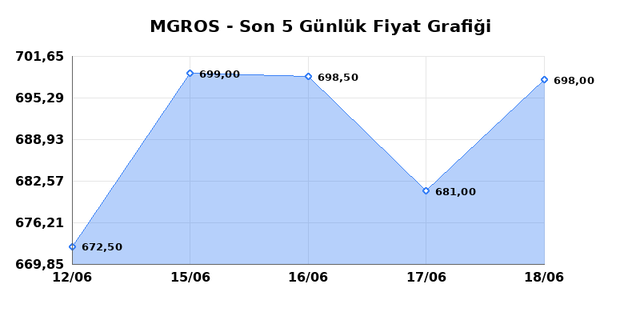 MIGROS TICARET (MGROS) 19 Haziran Cuma 2026 G&uuml;nl&uuml;k Teknik Analiz 1