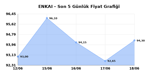 ENKA INSAAT (ENKAI) 19 Haziran Cuma 2026 Günlük Teknik Analiz 1