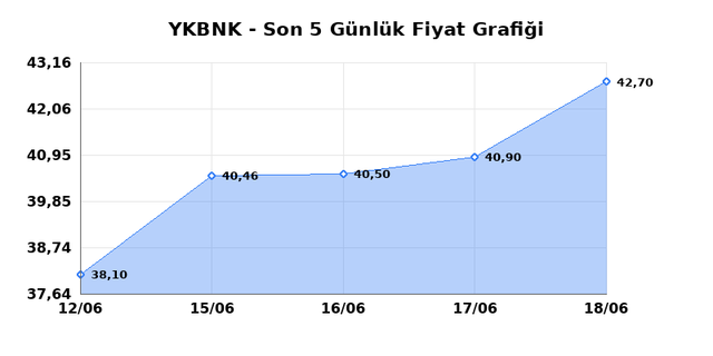 YAPI VE KREDİ BANKASI (YKBNK) 19 Haziran Cuma 2026 Günlük Teknik Analiz 1