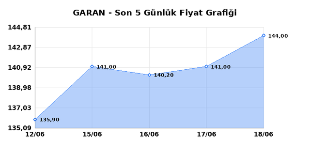 GARANTİ BANKASI (GARAN) 19 Haziran Cuma 2026 Günlük Teknik Analiz 1