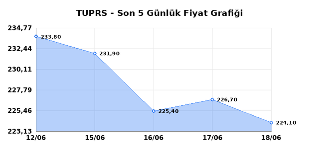 T&Uuml;PRAŞ (TUPRS) 19 Haziran Cuma 2026 G&uuml;nl&uuml;k Teknik Analiz 1
