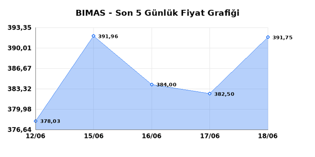 BİM BİRLEŞİK MAĞAZALAR (BIMAS) 19 Haziran Cuma 2026 G&uuml;nl&uuml;k Teknik Analiz 1