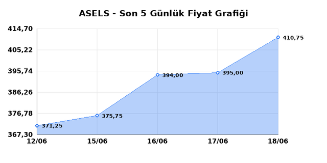 ASELSAN (ASELS) 19 Haziran Cuma 2026 G&uuml;nl&uuml;k Teknik Analiz 1