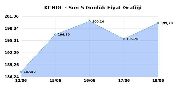 KOÇ HOLDİNG (KCHOL) 19 Haziran Cuma 2026 Günlük Teknik Analiz 1