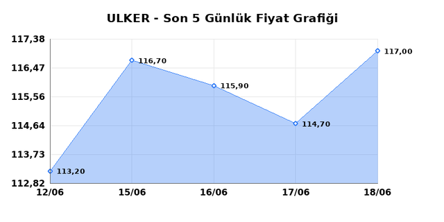 ULKER BISKUVI (ULKER) 19 Haziran Cuma 2026 G&uuml;nl&uuml;k Teknik Analiz 1