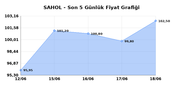 SABANCI HOLDİNG (SAHOL) 19 Haziran Cuma 2026 Günlük Teknik Analiz 1