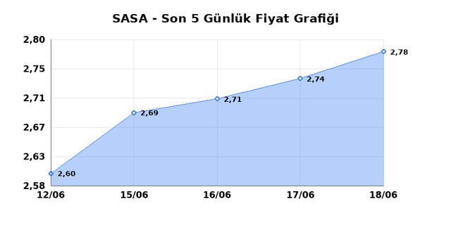 SASA POLYESTER (SASA) 19 Haziran Cuma 2026 Günlük Teknik Analiz 1