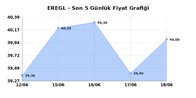 EREĞLİ DEMİR ÇELİK (EREGL) 19 Haziran Cuma 2026 Günlük Teknik Analiz 1