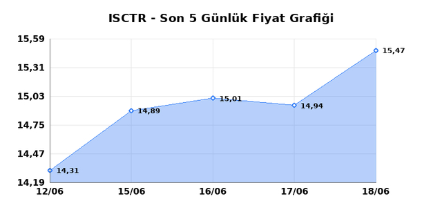 İŞ BANKASI (C) (ISCTR) 19 Haziran Cuma 2026 Günlük Teknik Analiz 1