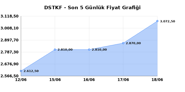 DESTEK FINANS FAKTORING (DSTKF) 19 Haziran Cuma 2026 G&uuml;nl&uuml;k Teknik Analiz 1