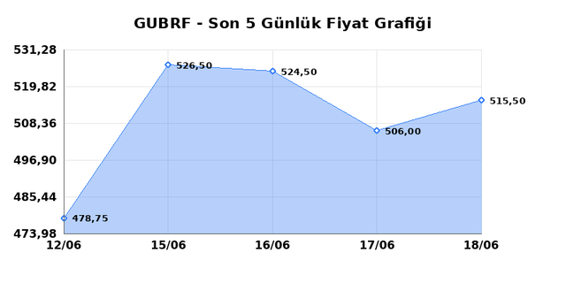 GUBRE FABRIK (GUBRF) 19 Haziran Cuma 2026 Günlük Teknik Analiz 1