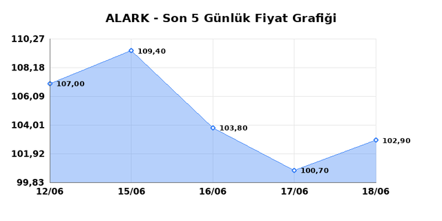 ALARKO HOLDING (ALARK) 19 Haziran Cuma 2026 Günlük Teknik Analiz 1
