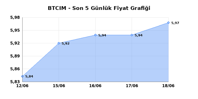 BATI CIMENTO (BTCIM) 19 Haziran Cuma 2026 Günlük Teknik Analiz 1