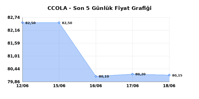 COCA COLA ICECEK (CCOLA) 19 Haziran Cuma 2026 G&uuml;nl&uuml;k Teknik Analiz 1
