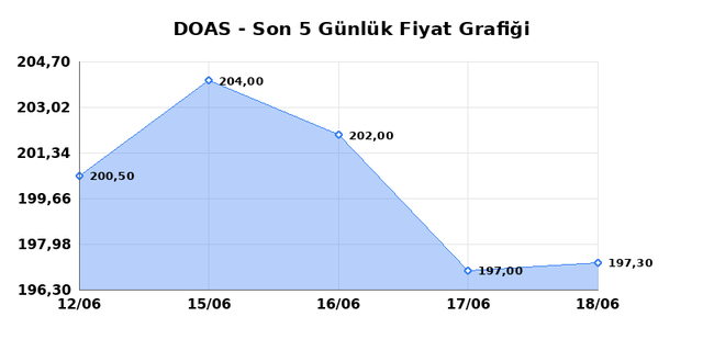DOGUS OTOMOTIV (DOAS) 19 Haziran Cuma 2026 G&uuml;nl&uuml;k Teknik Analiz 1