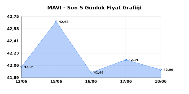 MAVI GIYIM (MAVI) 19 Haziran Cuma 2026 G&uuml;nl&uuml;k Teknik Analiz 1