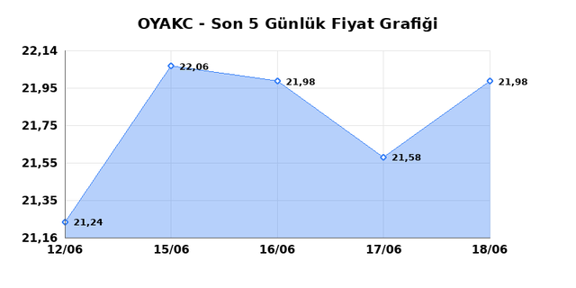 OYAK CIMENTO (OYAKC) 19 Haziran Cuma 2026 G&uuml;nl&uuml;k Teknik Analiz 1