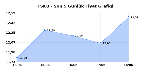 T.S.K.B. (TSKB) 19 Haziran Cuma 2026 G&uuml;nl&uuml;k Teknik Analiz 1