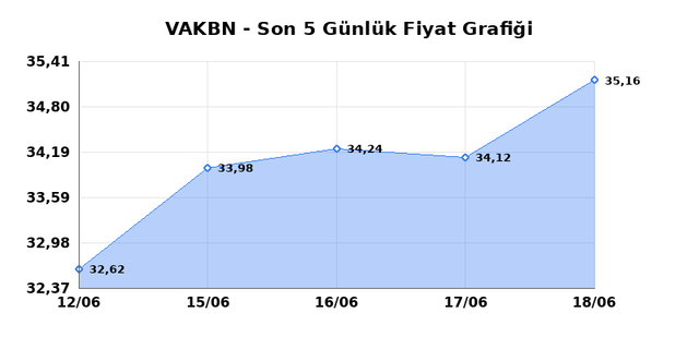VAKIFLAR BANKASI (VAKBN) 19 Haziran Cuma 2026 G&uuml;nl&uuml;k Teknik Analiz 1