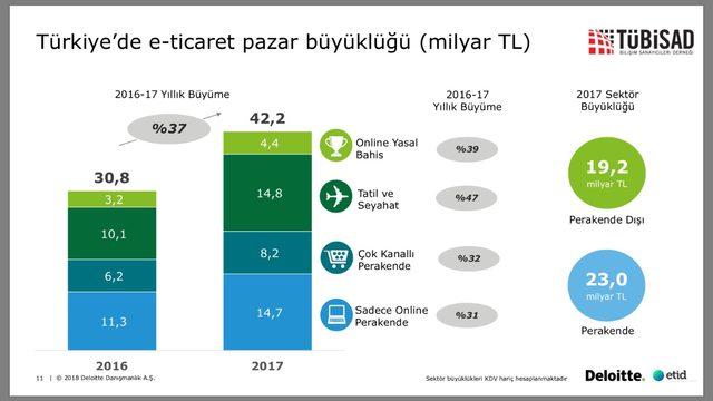 TÜBİSAD: E-ticaret hacmi 2017 yılında yüzde 37 büyüdü