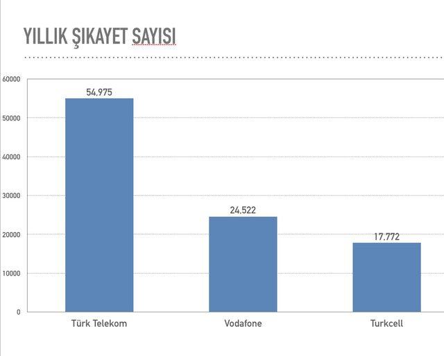 Telekom şirketleri bir yılda 100 bine yakın şikayet aldı