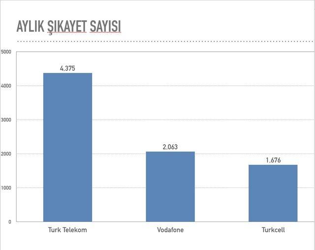 Telekom şirketleri bir yılda 100 bine yakın şikayet aldı