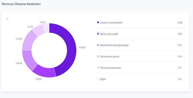 Telekom şirketleri bir yılda 100 bine yakın şikayet aldı