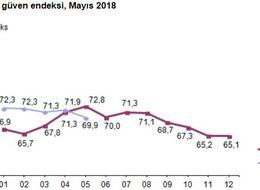 Tüketici güven endeksi Mayıs ayında 69.9 oldu