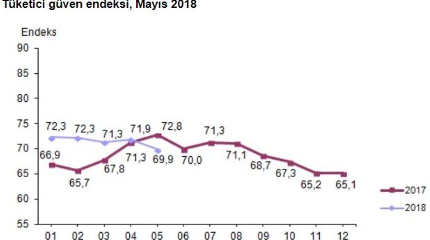 Tüketici güven endeksi Mayıs ayında 69.9 oldu