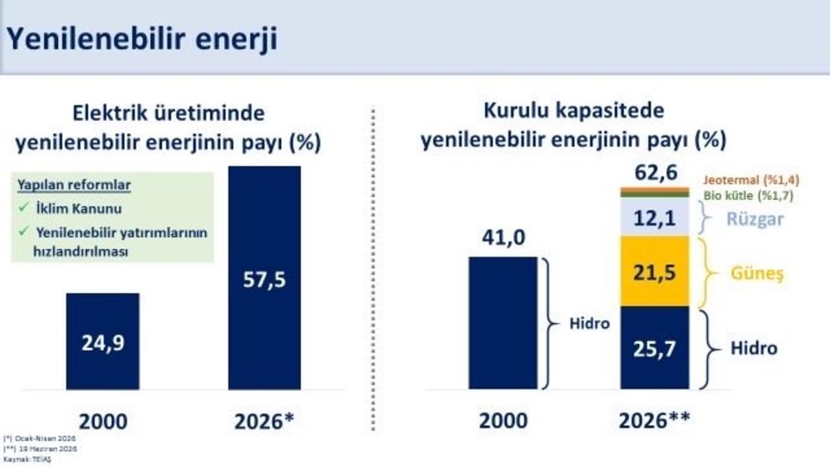 Bakan Şimşek: "400 milyon avroluk finansmanla yenilenebilir enerji yatırımlarını destekliyoruz" 2