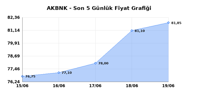 AKBANK (AKBNK) 22 Haziran Pazartesi 2026 Günlük Teknik Analiz 1