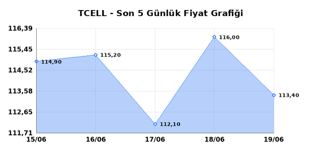 TURKCELL (TCELL) 22 Haziran Pazartesi 2026 G&uuml;nl&uuml;k Teknik Analiz 1