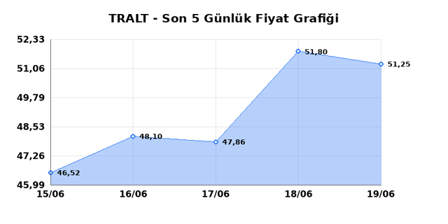 TURK ALTIN ISLETMELERI (TRALT) 22 Haziran Pazartesi 2026 G&uuml;nl&uuml;k Teknik Analiz 1