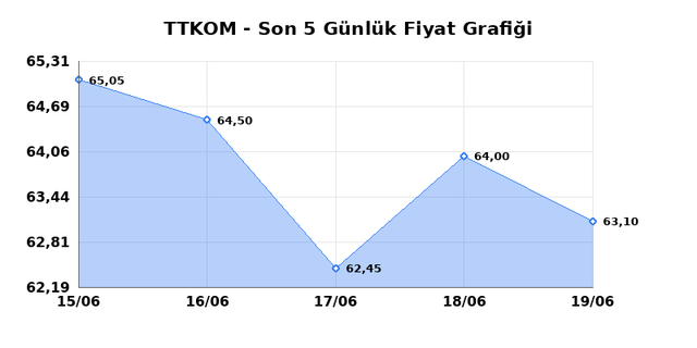 TURK TELEKOM (TTKOM) 22 Haziran Pazartesi 2026 G&uuml;nl&uuml;k Teknik Analiz 1
