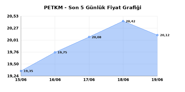 PETKİM PETROKİMYA (PETKM) 22 Haziran Pazartesi 2026 G&uuml;nl&uuml;k Teknik Analiz 1