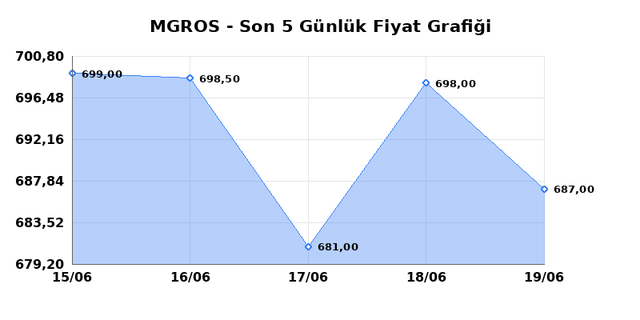 MIGROS TICARET (MGROS) 22 Haziran Pazartesi 2026 G&uuml;nl&uuml;k Teknik Analiz 1