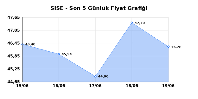 ŞİŞECAM (SISE) 22 Haziran Pazartesi 2026 G&uuml;nl&uuml;k Teknik Analiz 1