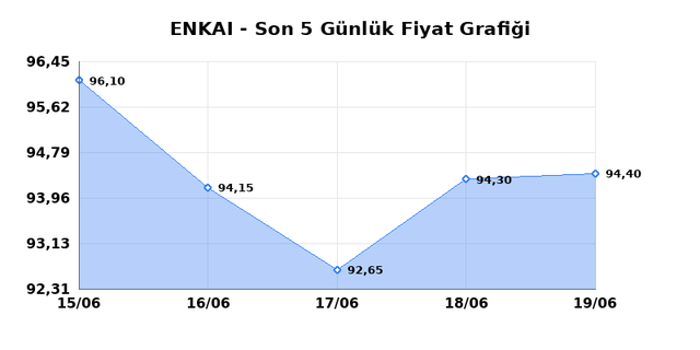 ENKA INSAAT (ENKAI) 22 Haziran Pazartesi 2026 G&uuml;nl&uuml;k Teknik Analiz 1