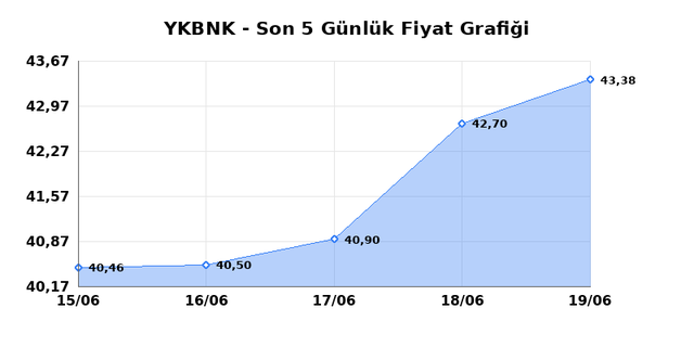 YAPI VE KREDİ BANKASI (YKBNK) 22 Haziran Pazartesi 2026 Günlük Teknik Analiz 1