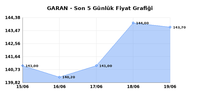 GARANTİ BANKASI (GARAN) 22 Haziran Pazartesi 2026 G&uuml;nl&uuml;k Teknik Analiz 1