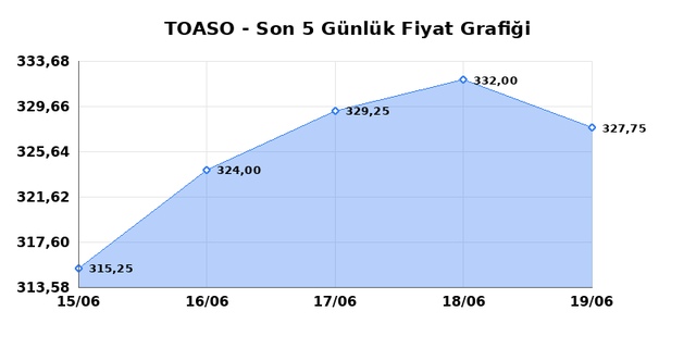TOFAS OTO. FAB. (TOASO) 22 Haziran Pazartesi 2026 G&uuml;nl&uuml;k Teknik Analiz 1