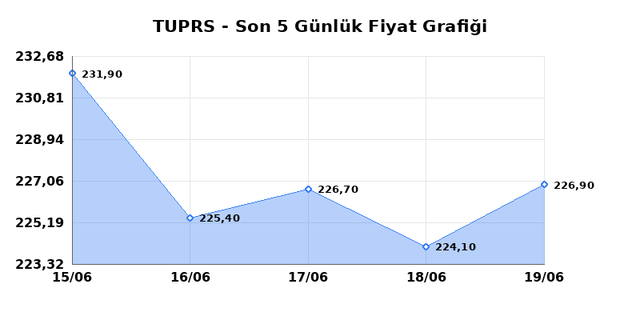 T&Uuml;PRAŞ (TUPRS) 22 Haziran Pazartesi 2026 G&uuml;nl&uuml;k Teknik Analiz 1
