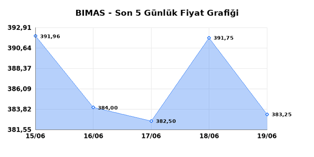 BİM BİRLEŞİK MAĞAZALAR (BIMAS) 22 Haziran Pazartesi 2026 Günlük Teknik Analiz 1