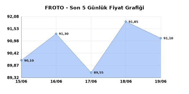 FORD OTOSAN (FROTO) 22 Haziran Pazartesi 2026 G&uuml;nl&uuml;k Teknik Analiz 1
